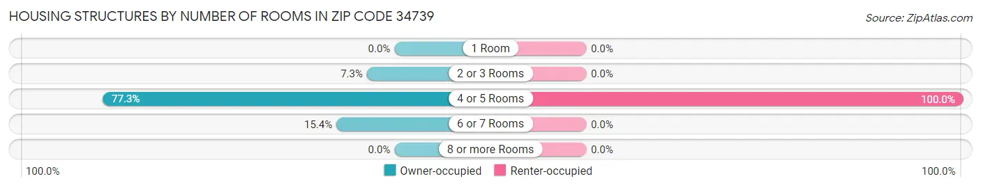 Housing Structures by Number of Rooms in Zip Code 34739