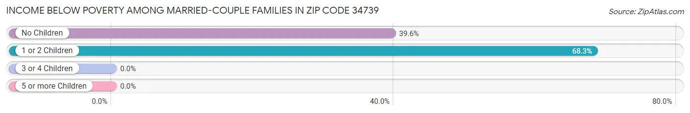 Income Below Poverty Among Married-Couple Families in Zip Code 34739