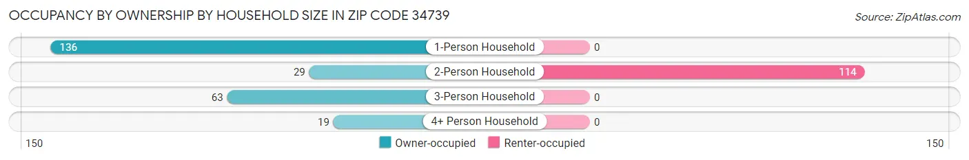 Occupancy by Ownership by Household Size in Zip Code 34739