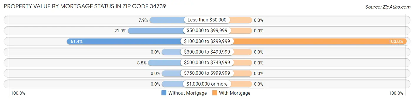 Property Value by Mortgage Status in Zip Code 34739