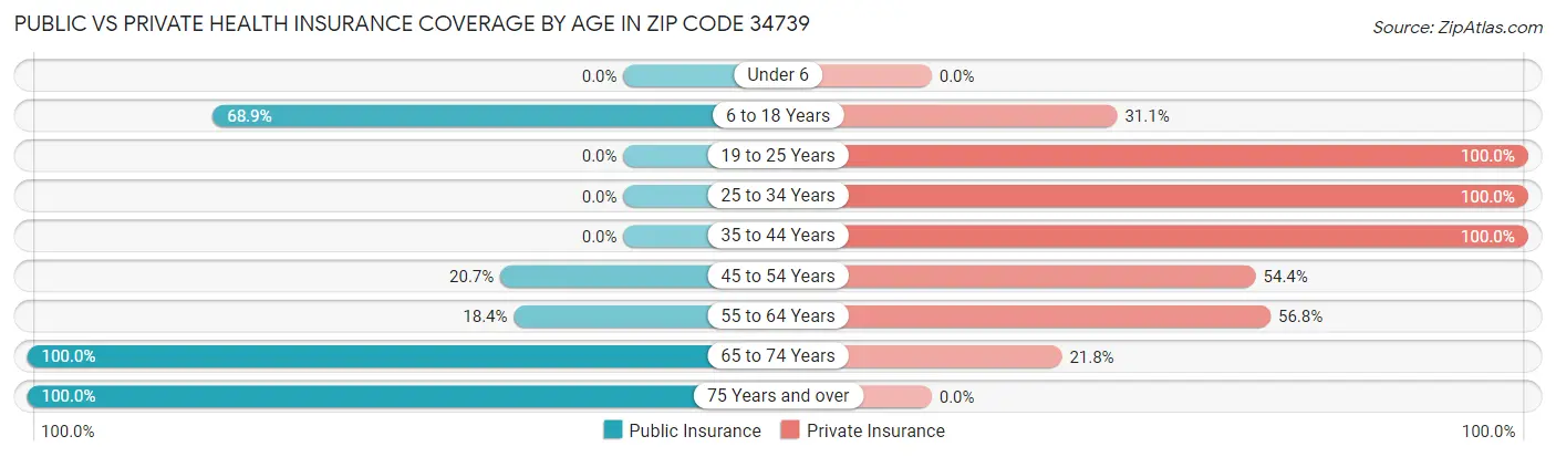 Public vs Private Health Insurance Coverage by Age in Zip Code 34739