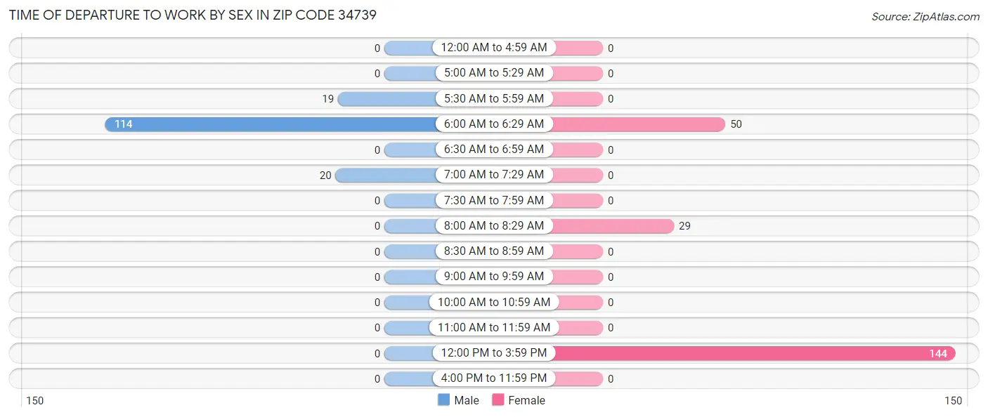 Time of Departure to Work by Sex in Zip Code 34739