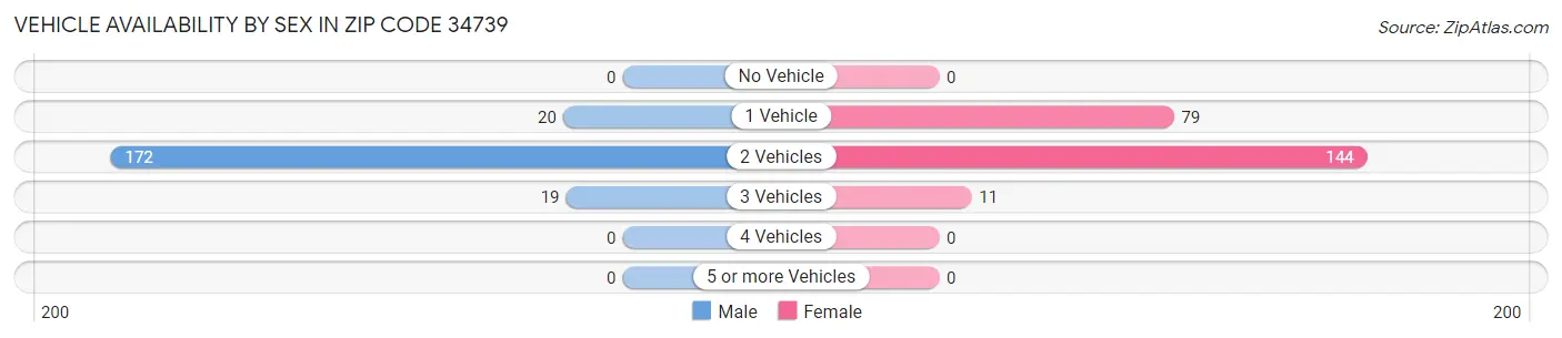Vehicle Availability by Sex in Zip Code 34739