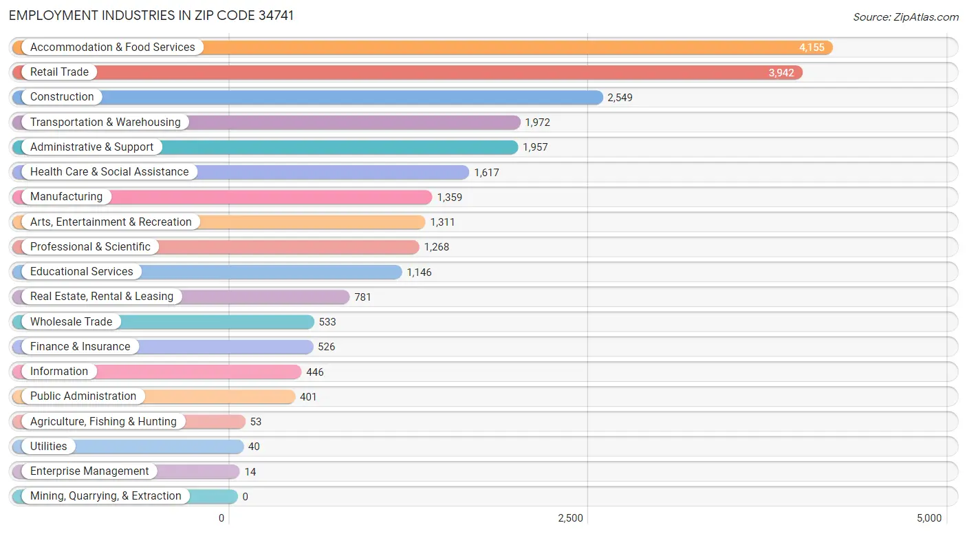 Employment Industries in Zip Code 34741