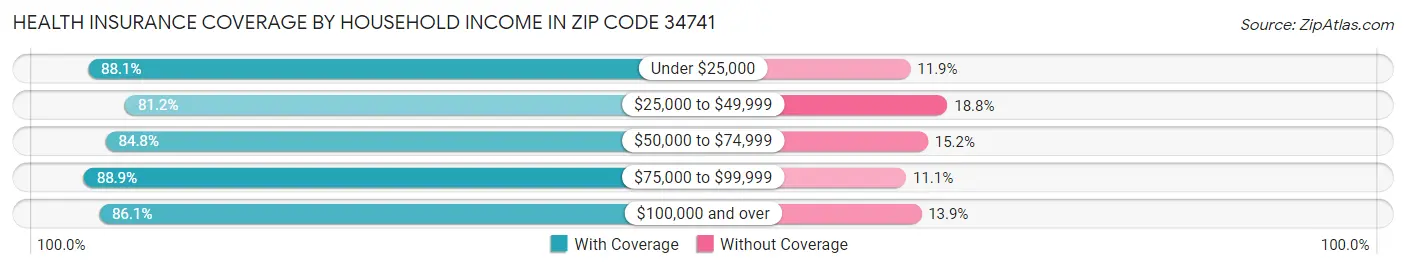 Health Insurance Coverage by Household Income in Zip Code 34741