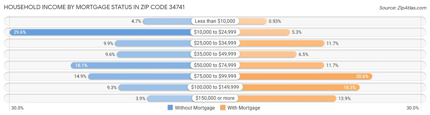 Household Income by Mortgage Status in Zip Code 34741