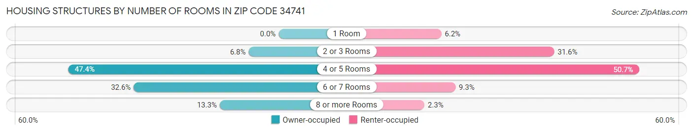 Housing Structures by Number of Rooms in Zip Code 34741