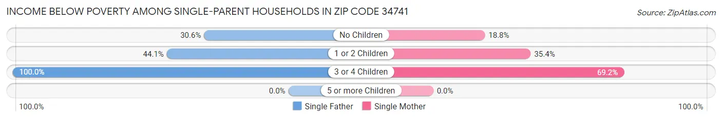 Income Below Poverty Among Single-Parent Households in Zip Code 34741