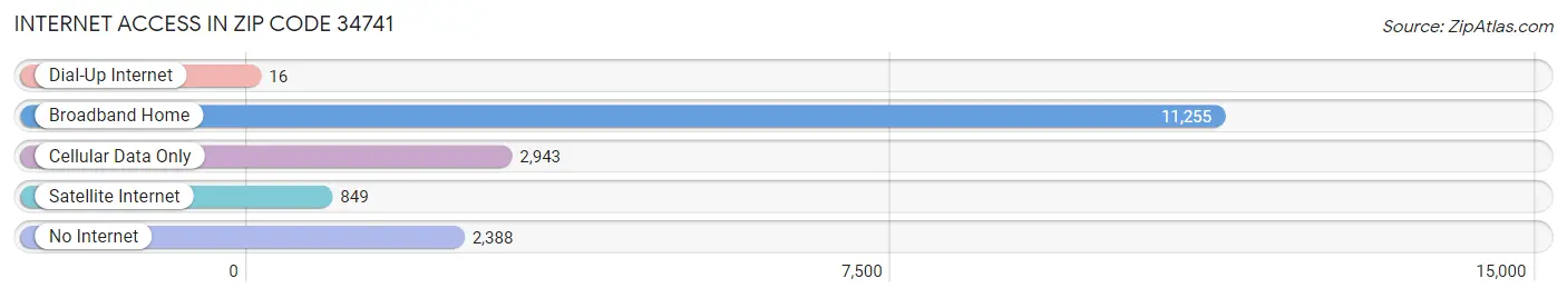 Internet Access in Zip Code 34741