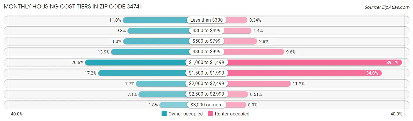 Monthly Housing Cost Tiers in Zip Code 34741