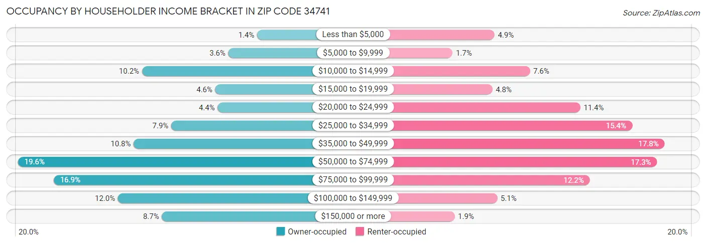 Occupancy by Householder Income Bracket in Zip Code 34741
