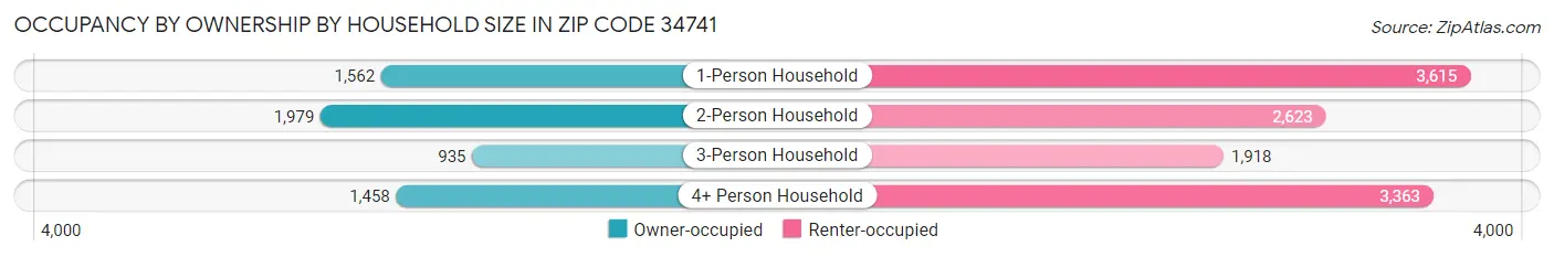 Occupancy by Ownership by Household Size in Zip Code 34741
