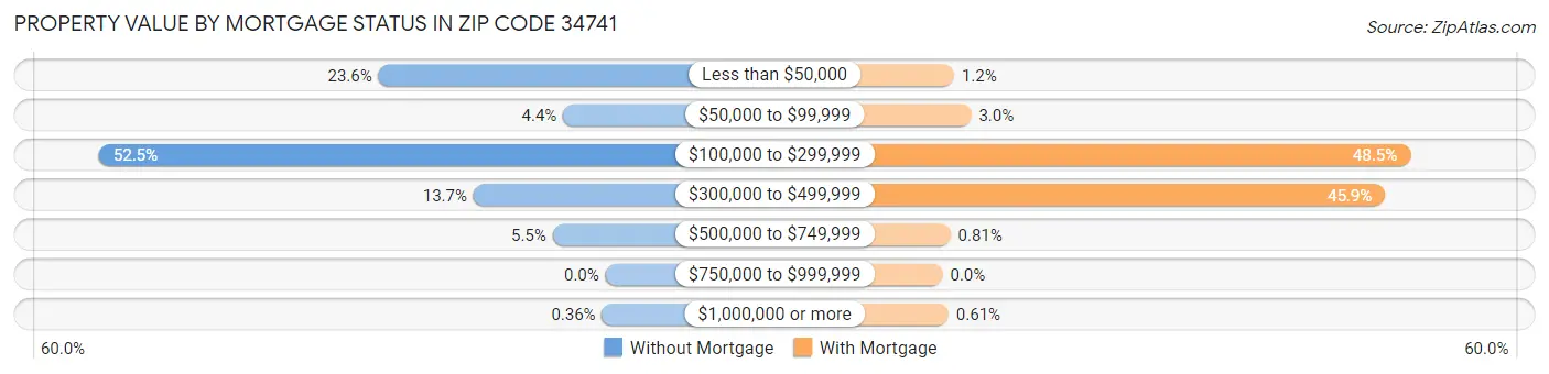 Property Value by Mortgage Status in Zip Code 34741