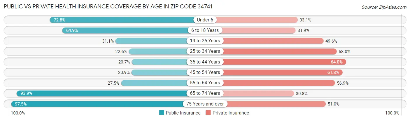 Public vs Private Health Insurance Coverage by Age in Zip Code 34741