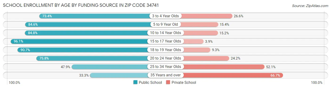School Enrollment by Age by Funding Source in Zip Code 34741