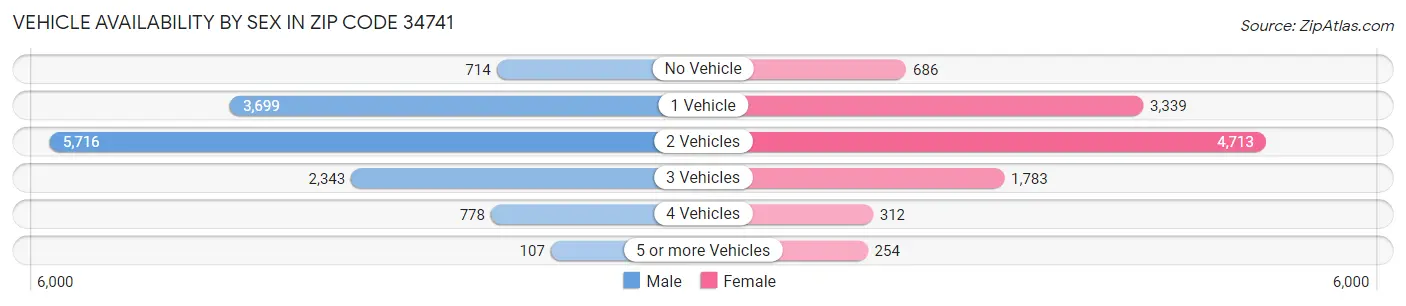 Vehicle Availability by Sex in Zip Code 34741