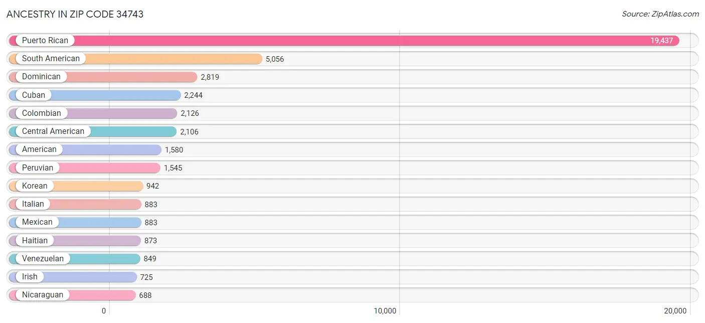 Ancestry in Zip Code 34743