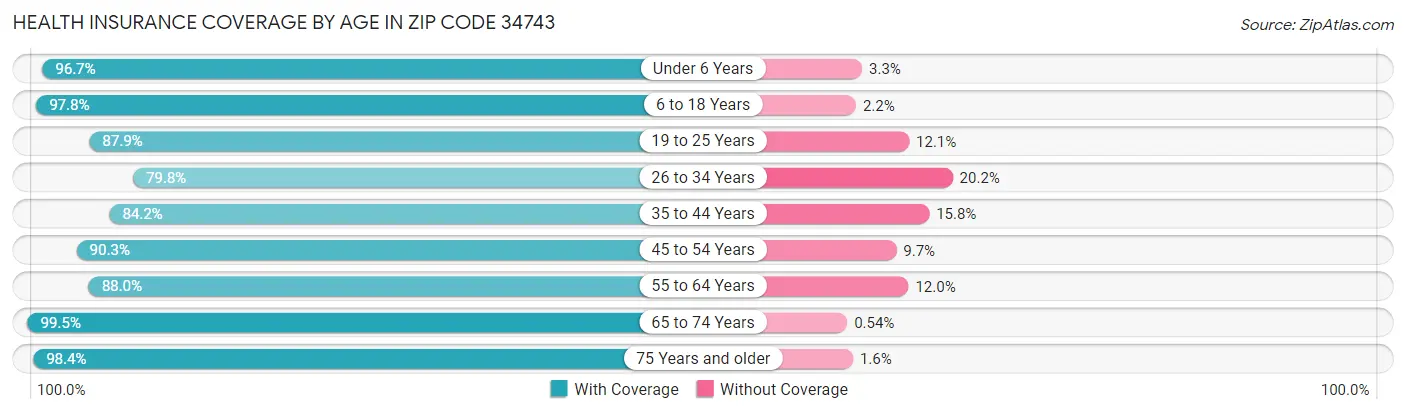 Health Insurance Coverage by Age in Zip Code 34743