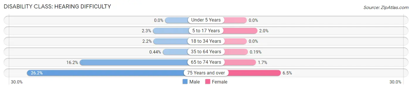 Disability in Zip Code 34743: <span>Hearing Difficulty</span>