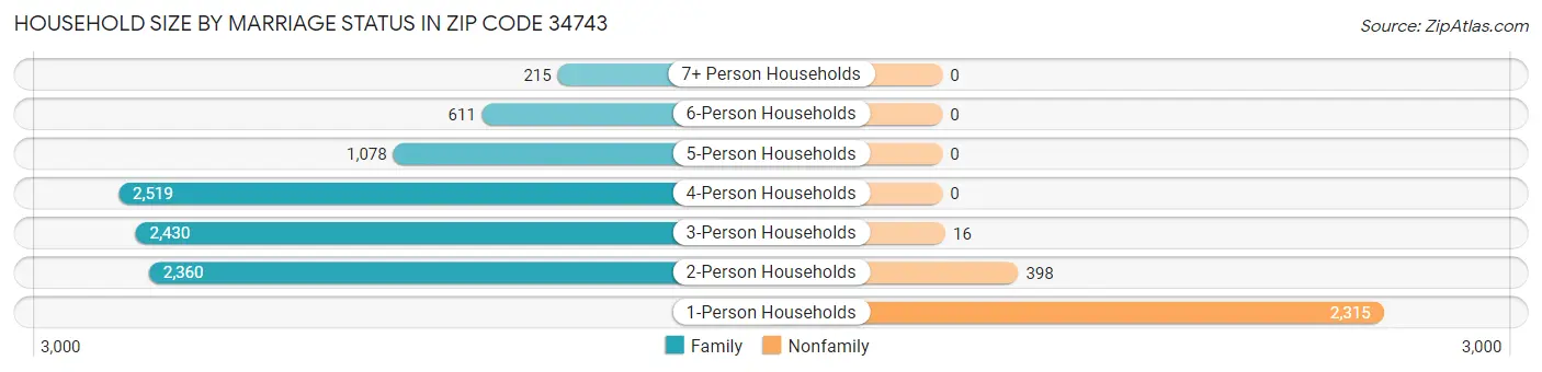 Household Size by Marriage Status in Zip Code 34743