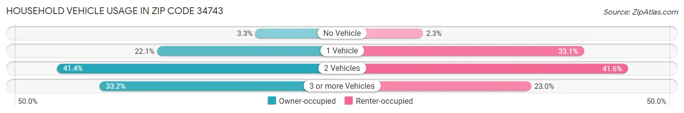 Household Vehicle Usage in Zip Code 34743