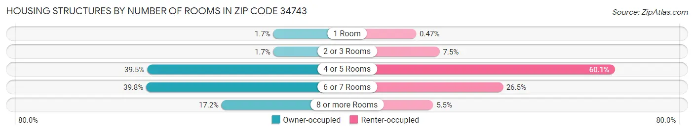 Housing Structures by Number of Rooms in Zip Code 34743