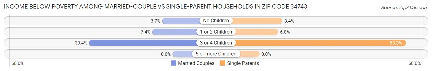 Income Below Poverty Among Married-Couple vs Single-Parent Households in Zip Code 34743