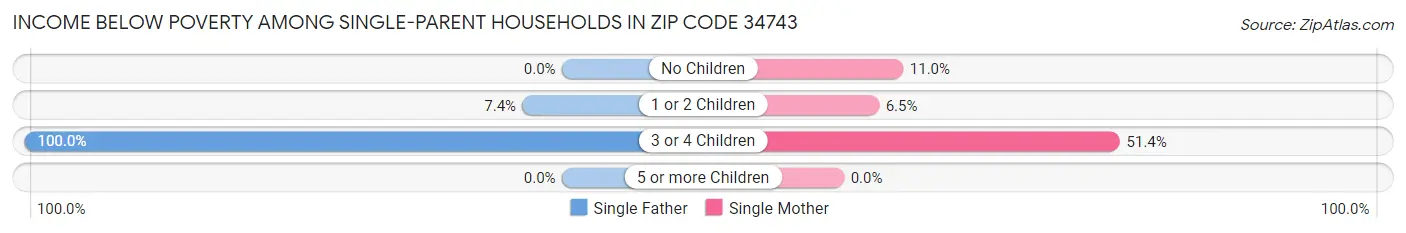Income Below Poverty Among Single-Parent Households in Zip Code 34743