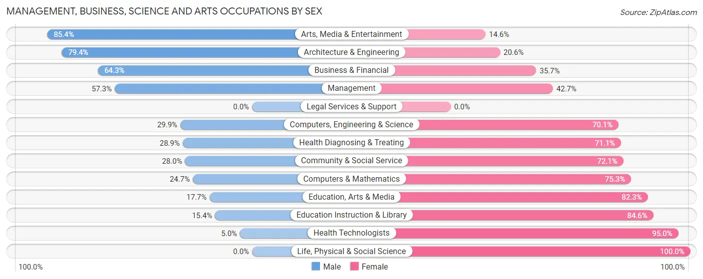 Management, Business, Science and Arts Occupations by Sex in Zip Code 34743