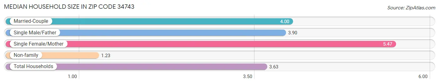 Median Household Size in Zip Code 34743