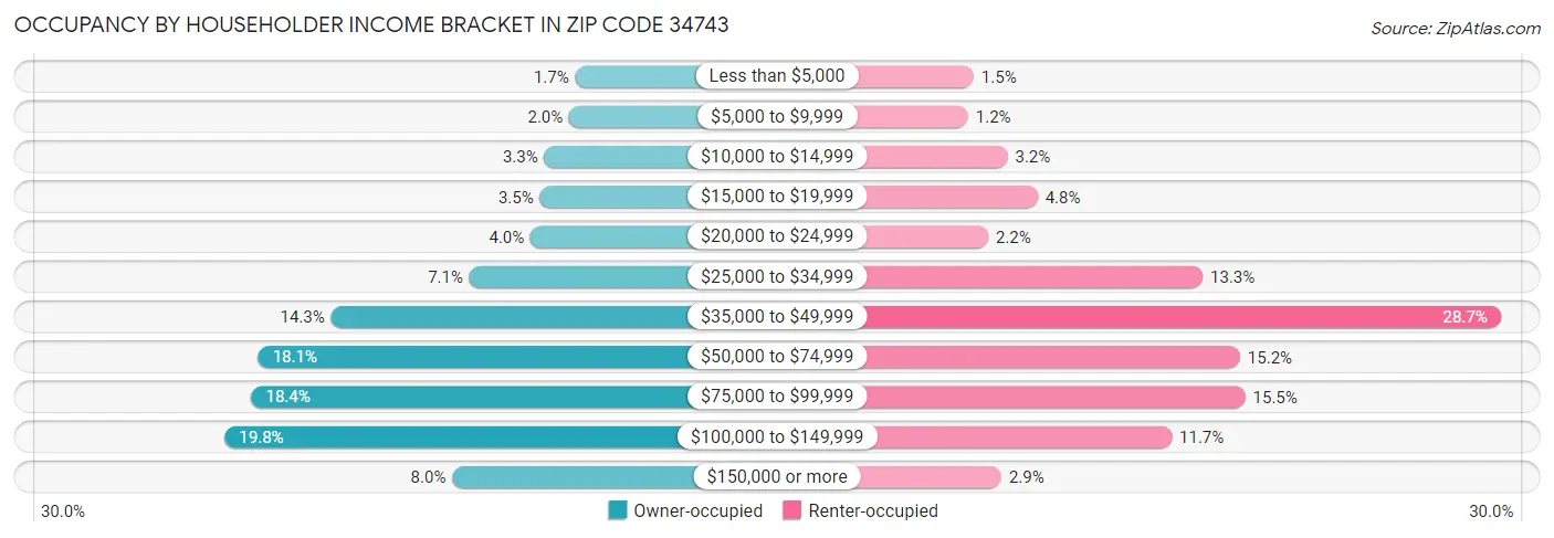 Occupancy by Householder Income Bracket in Zip Code 34743