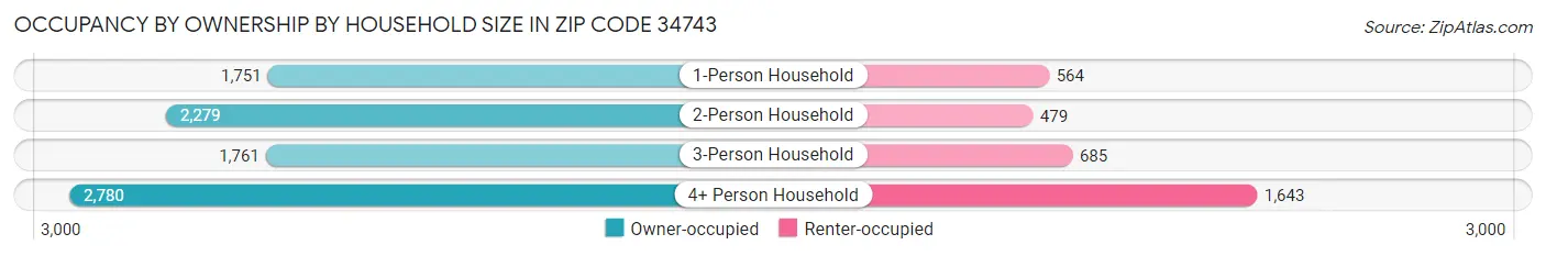 Occupancy by Ownership by Household Size in Zip Code 34743