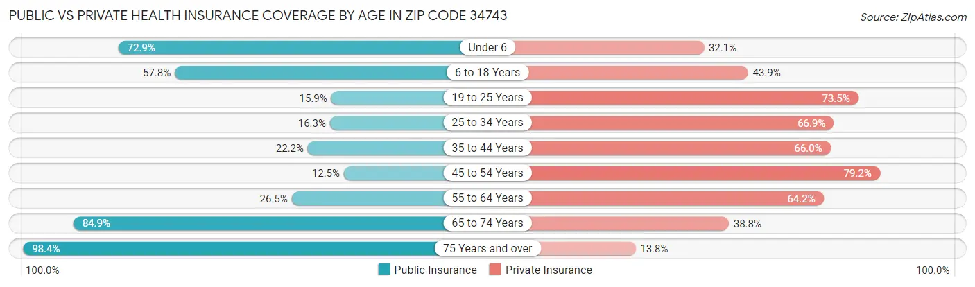 Public vs Private Health Insurance Coverage by Age in Zip Code 34743
