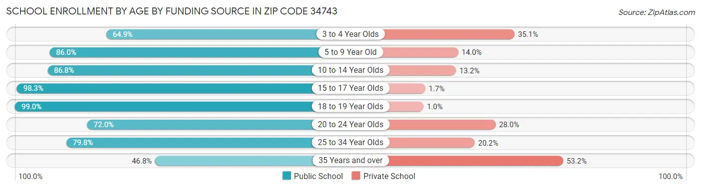 School Enrollment by Age by Funding Source in Zip Code 34743