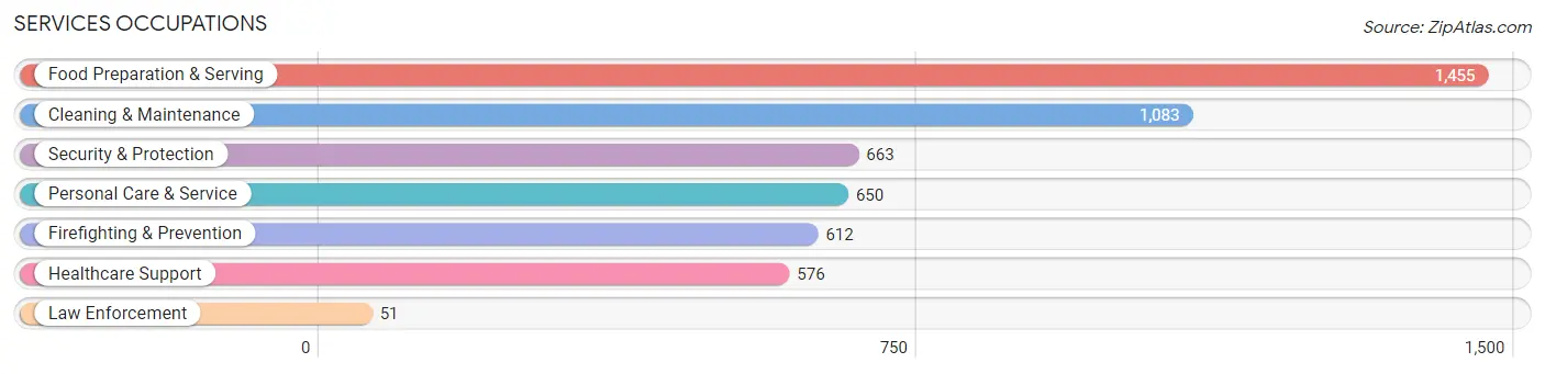 Services Occupations in Zip Code 34743