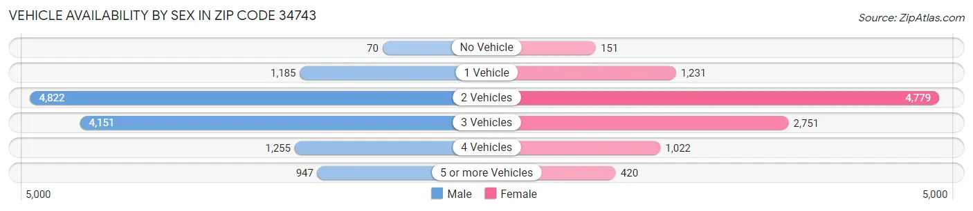 Vehicle Availability by Sex in Zip Code 34743