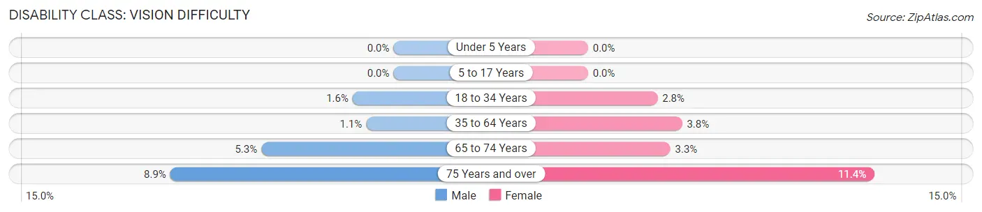 Disability in Zip Code 34743: <span>Vision Difficulty</span>