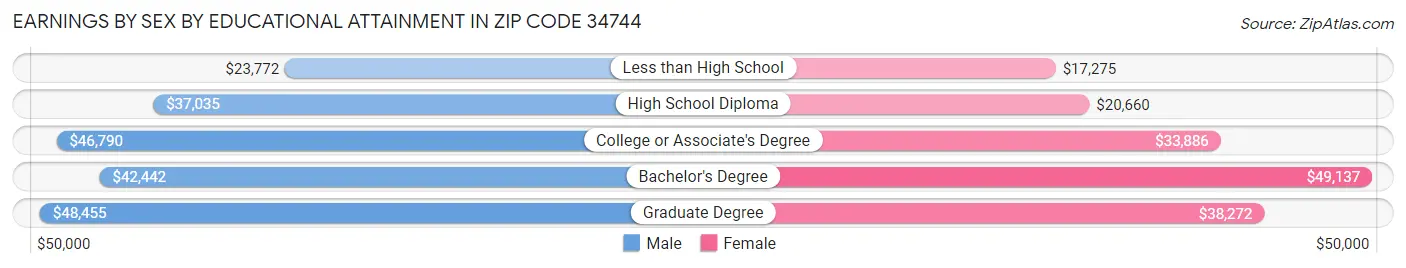 Earnings by Sex by Educational Attainment in Zip Code 34744