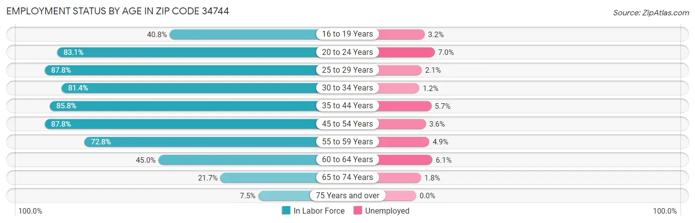 Employment Status by Age in Zip Code 34744
