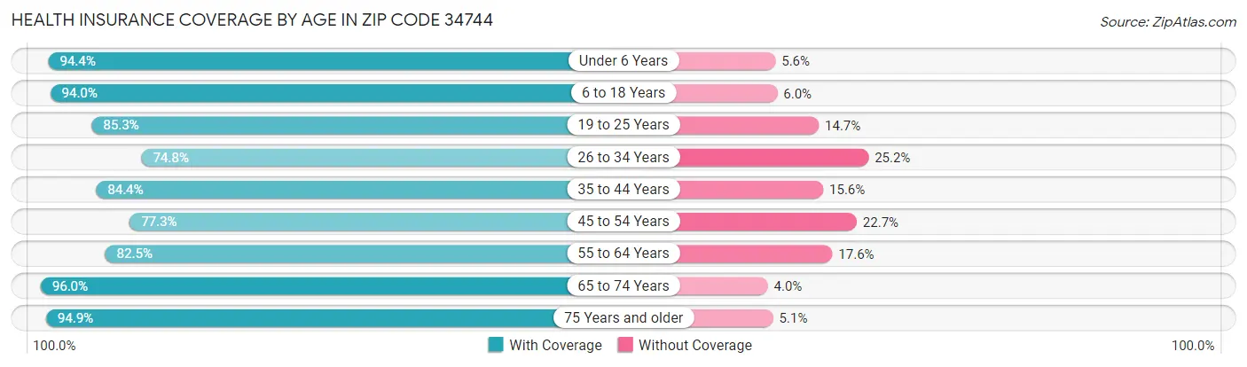 Health Insurance Coverage by Age in Zip Code 34744