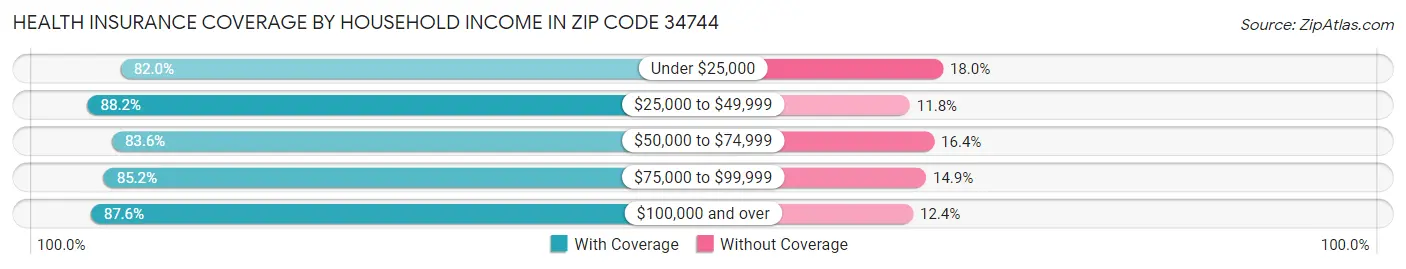 Health Insurance Coverage by Household Income in Zip Code 34744