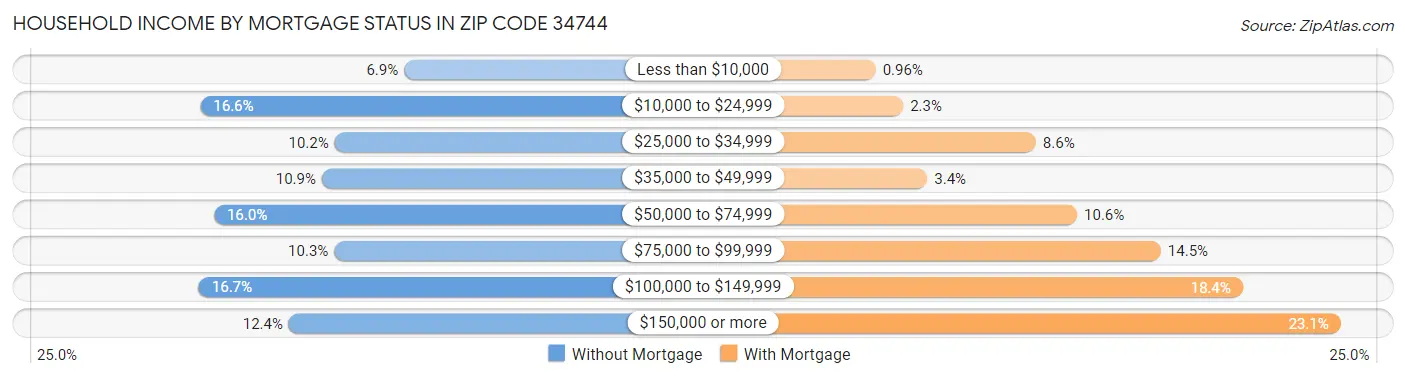 Household Income by Mortgage Status in Zip Code 34744