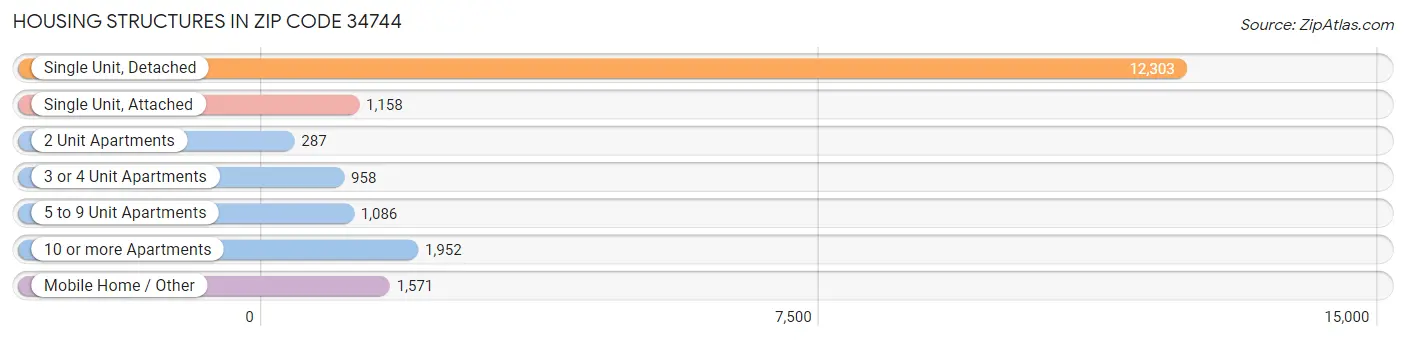 Housing Structures in Zip Code 34744