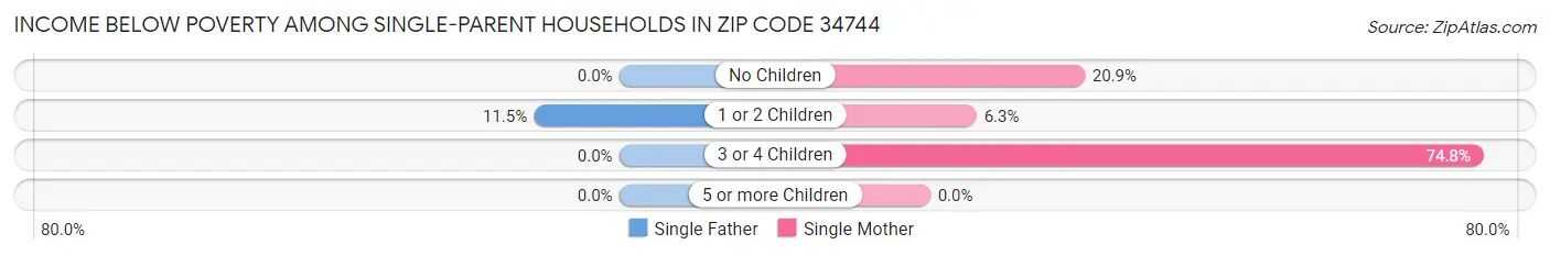 Income Below Poverty Among Single-Parent Households in Zip Code 34744