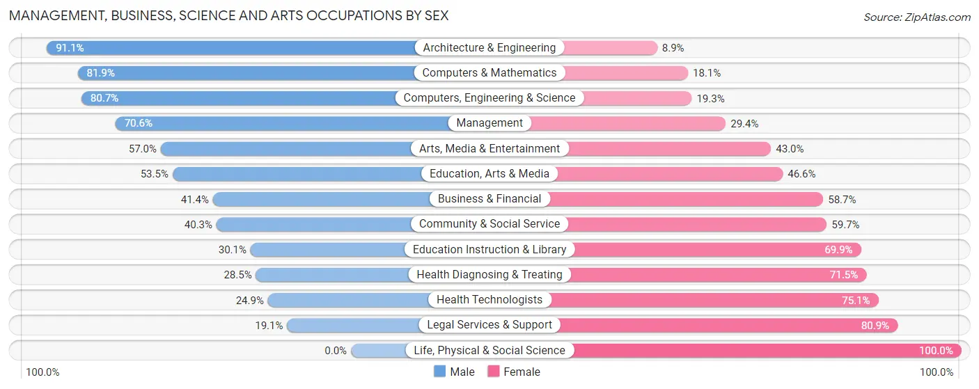 Management, Business, Science and Arts Occupations by Sex in Zip Code 34744