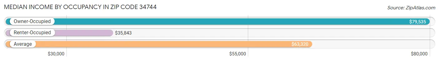 Median Income by Occupancy in Zip Code 34744