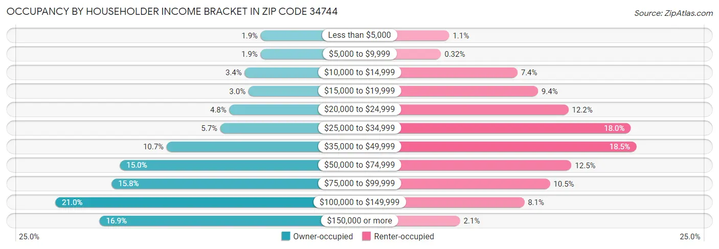 Occupancy by Householder Income Bracket in Zip Code 34744