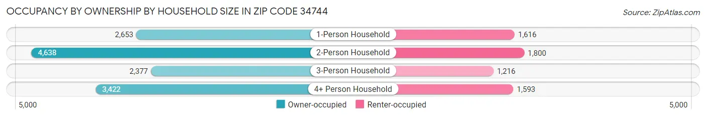 Occupancy by Ownership by Household Size in Zip Code 34744