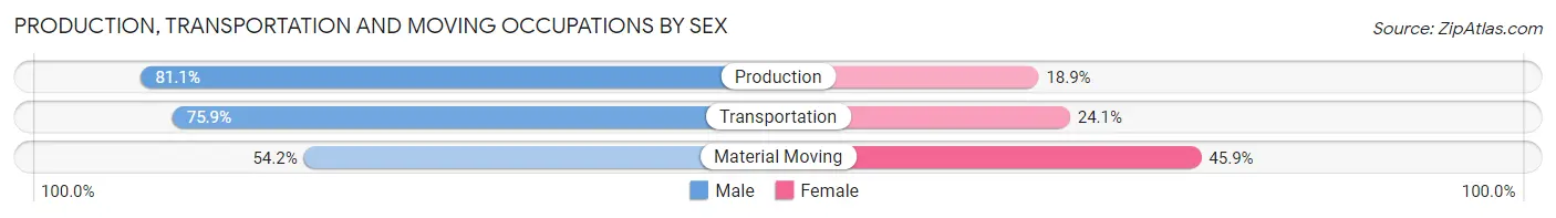 Production, Transportation and Moving Occupations by Sex in Zip Code 34744