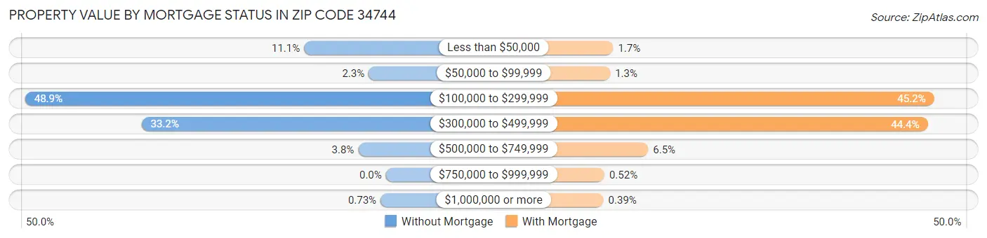 Property Value by Mortgage Status in Zip Code 34744